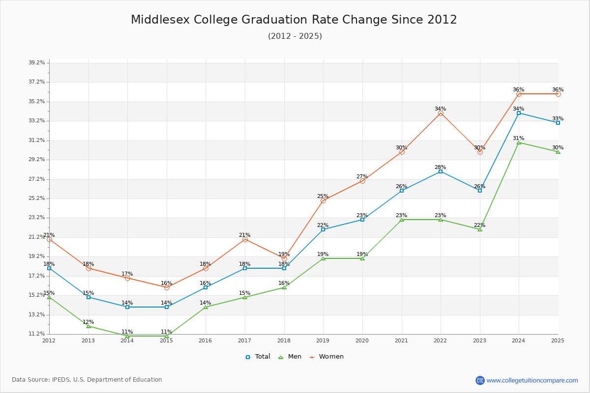 Middlesex College Graduation Rate Changes Chart