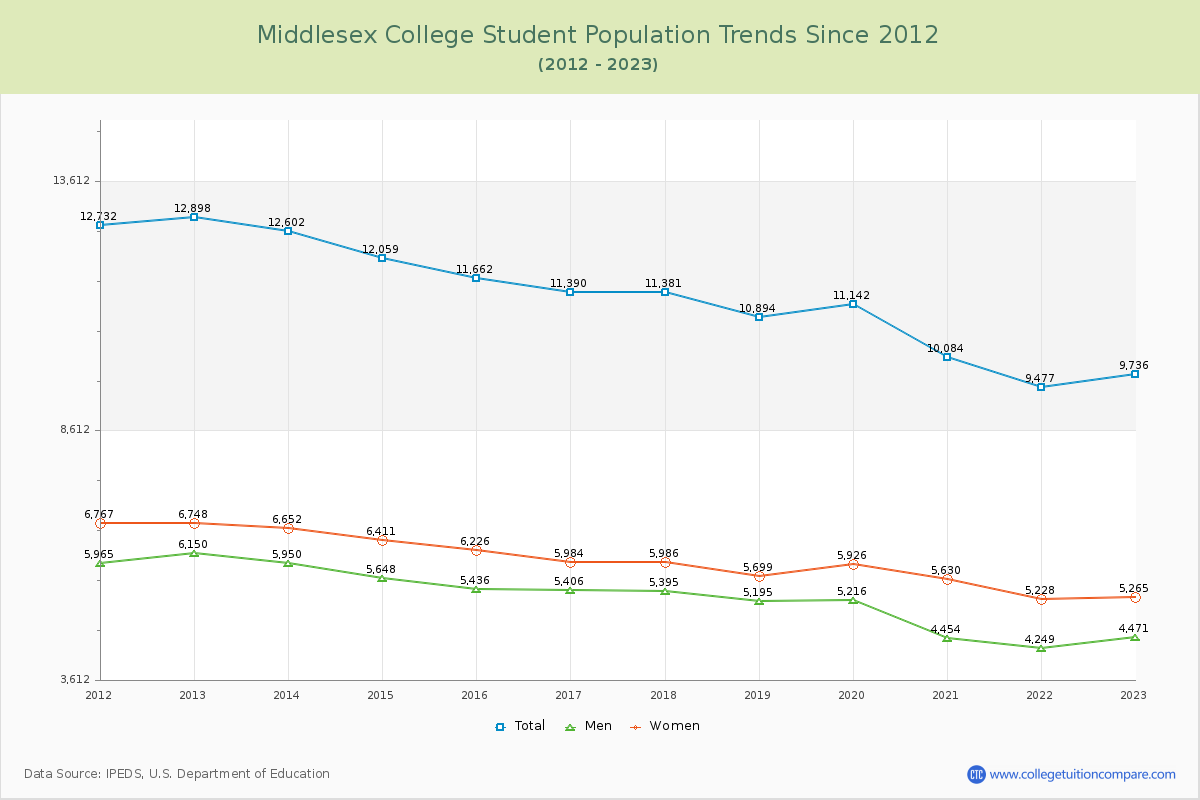 Middlesex College Enrollment Trends Chart