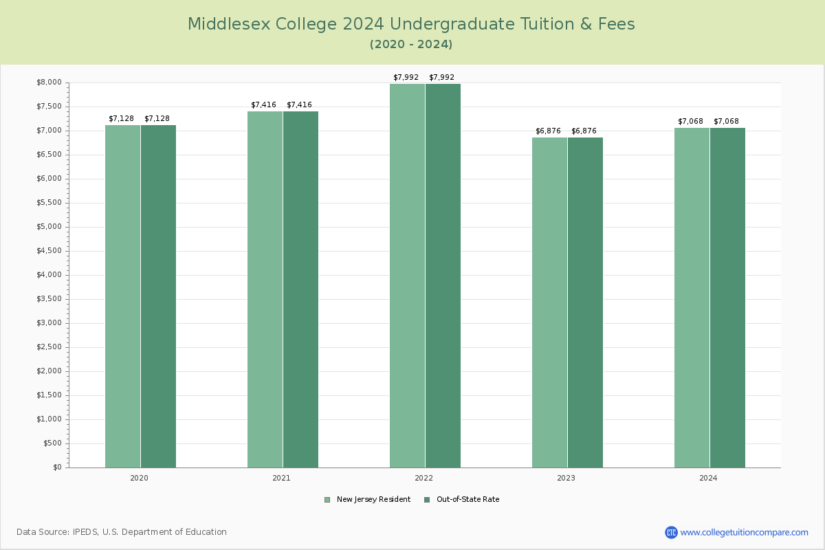 Middlesex College - Undergraduate Tuition Chart
