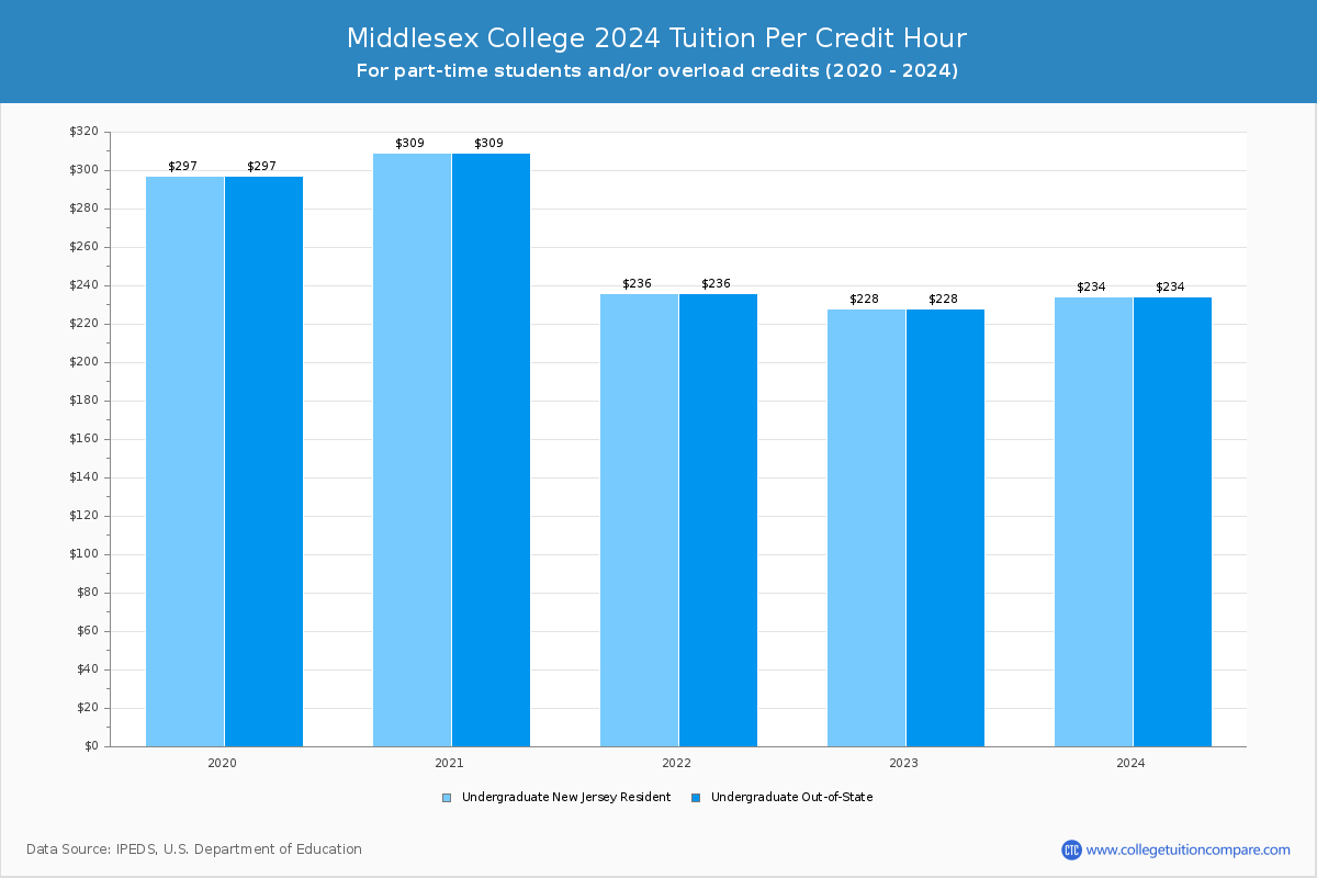 Middlesex College - Tuition per Credit Hour