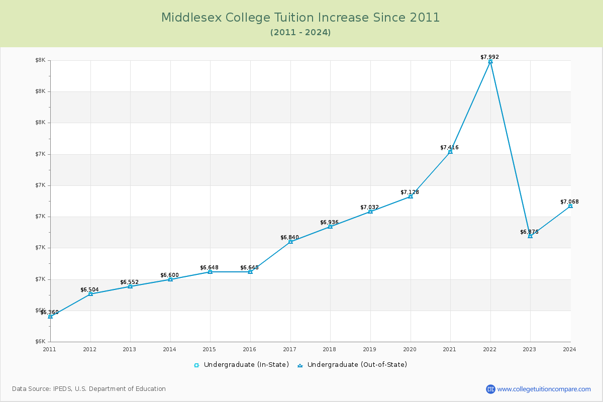 Middlesex College Tuition & Fees Changes Chart