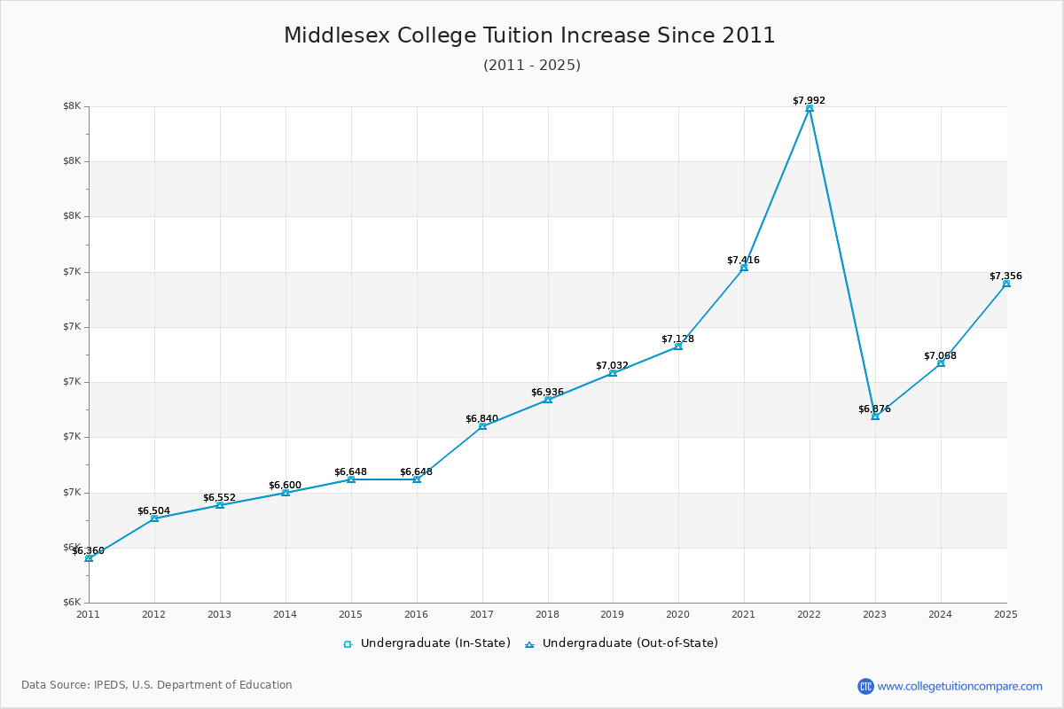 Middlesex College Tuition & Fees Changes Chart