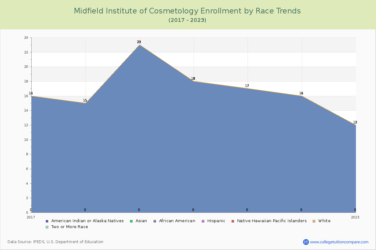 Midfield Institute of Cosmetology Enrollment by Race Trends Chart