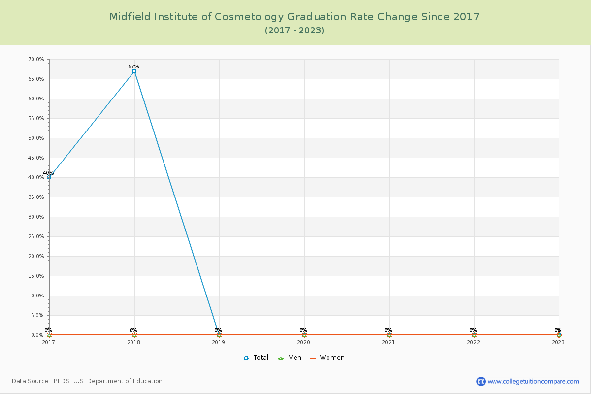 Midfield Institute of Cosmetology Graduation Rate Changes Chart
