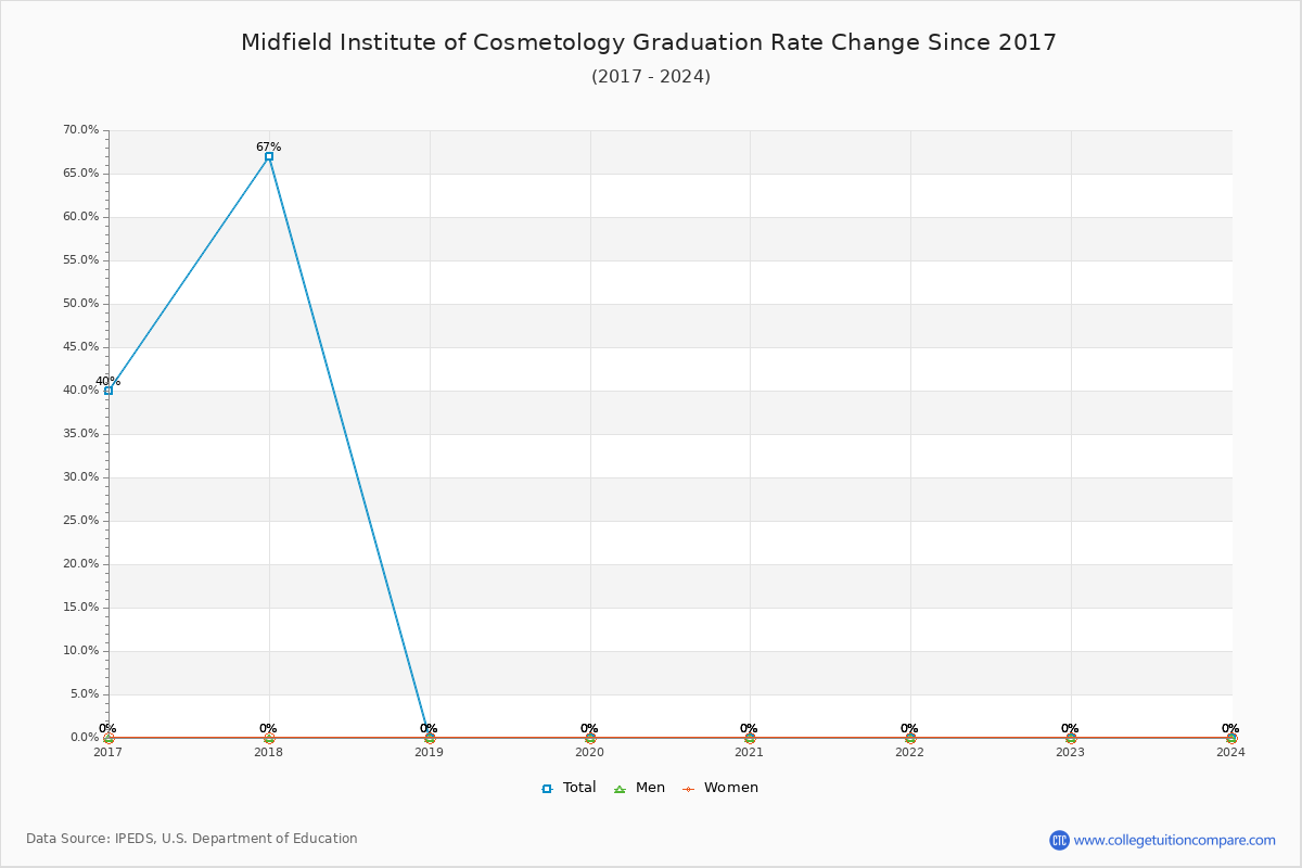 Midfield Institute of Cosmetology Graduation Rate Changes Chart