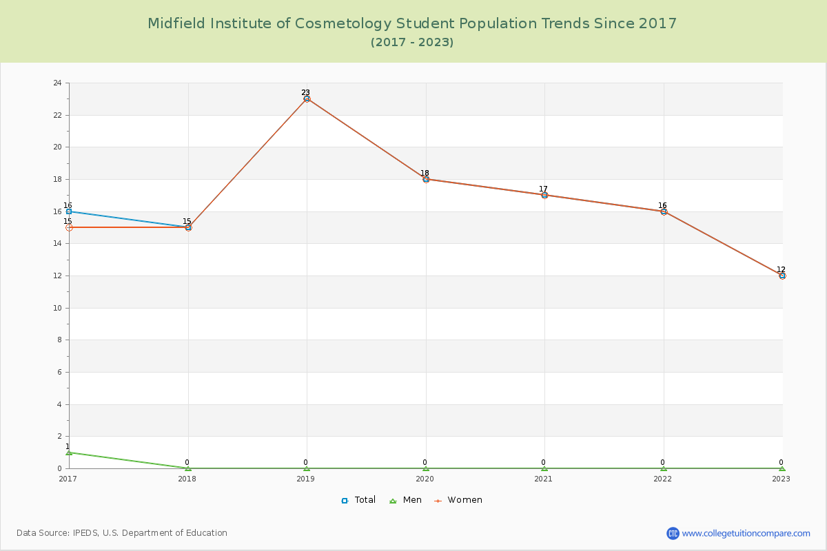 Midfield Institute of Cosmetology Enrollment Trends Chart