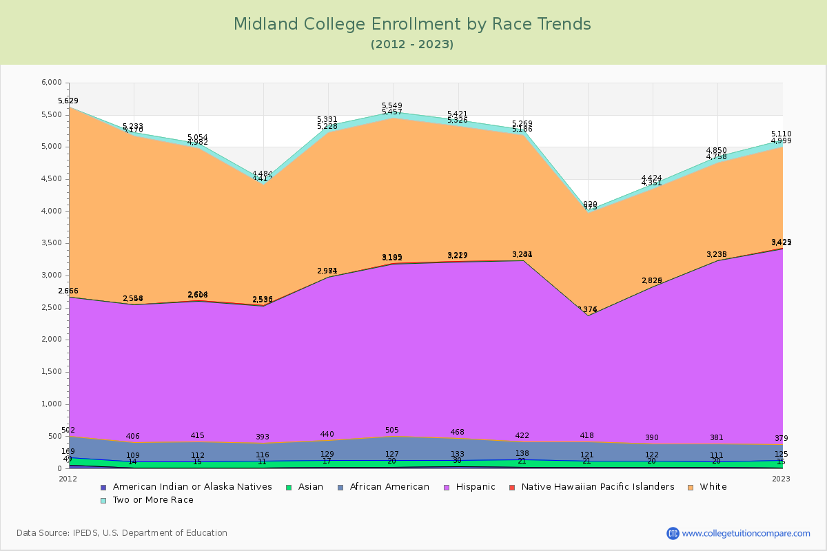 Midland College Enrollment by Race Trends Chart