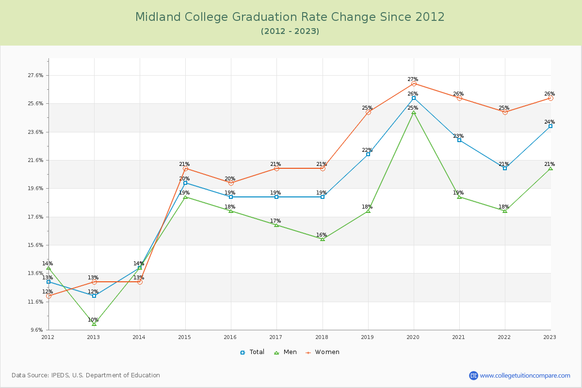 Midland College Graduation Rate Changes Chart