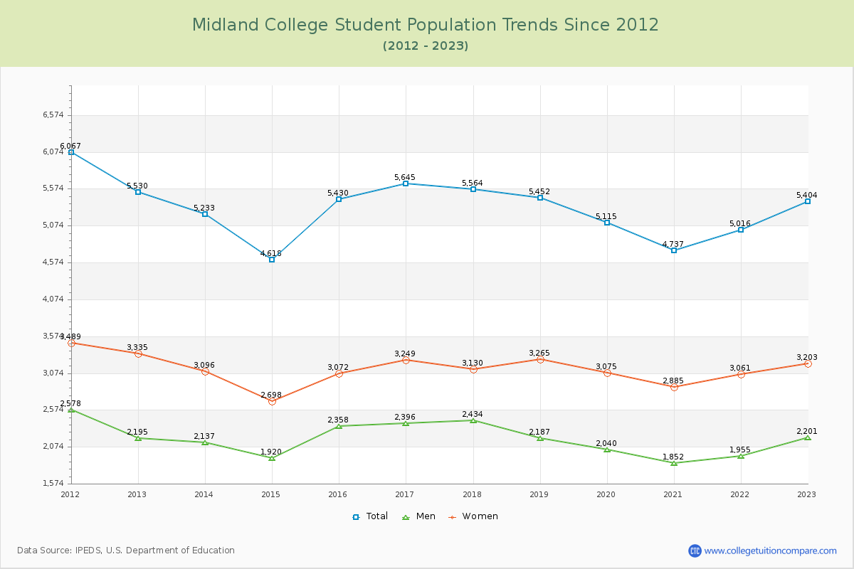 Midland College Enrollment Trends Chart