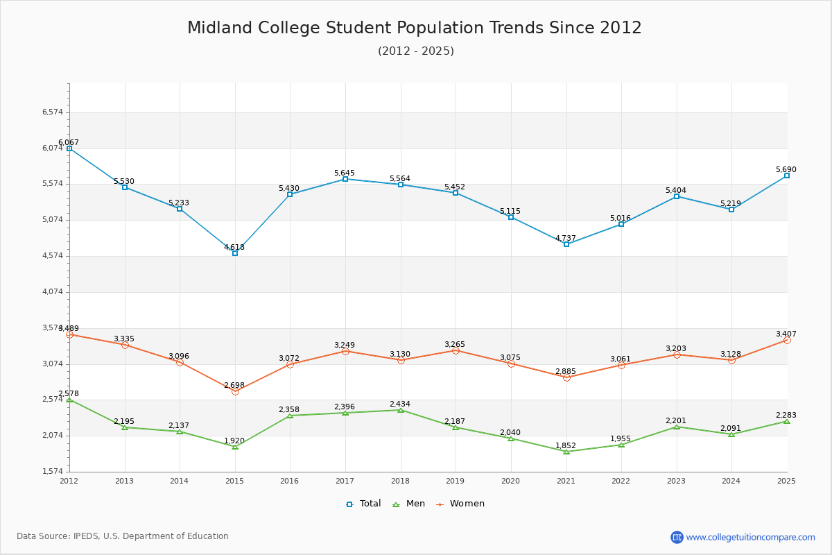 Midland College Enrollment Trends Chart