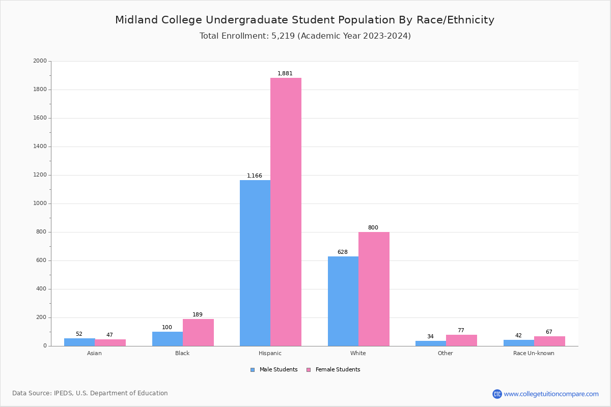 Midland College Student Population and Demographics
