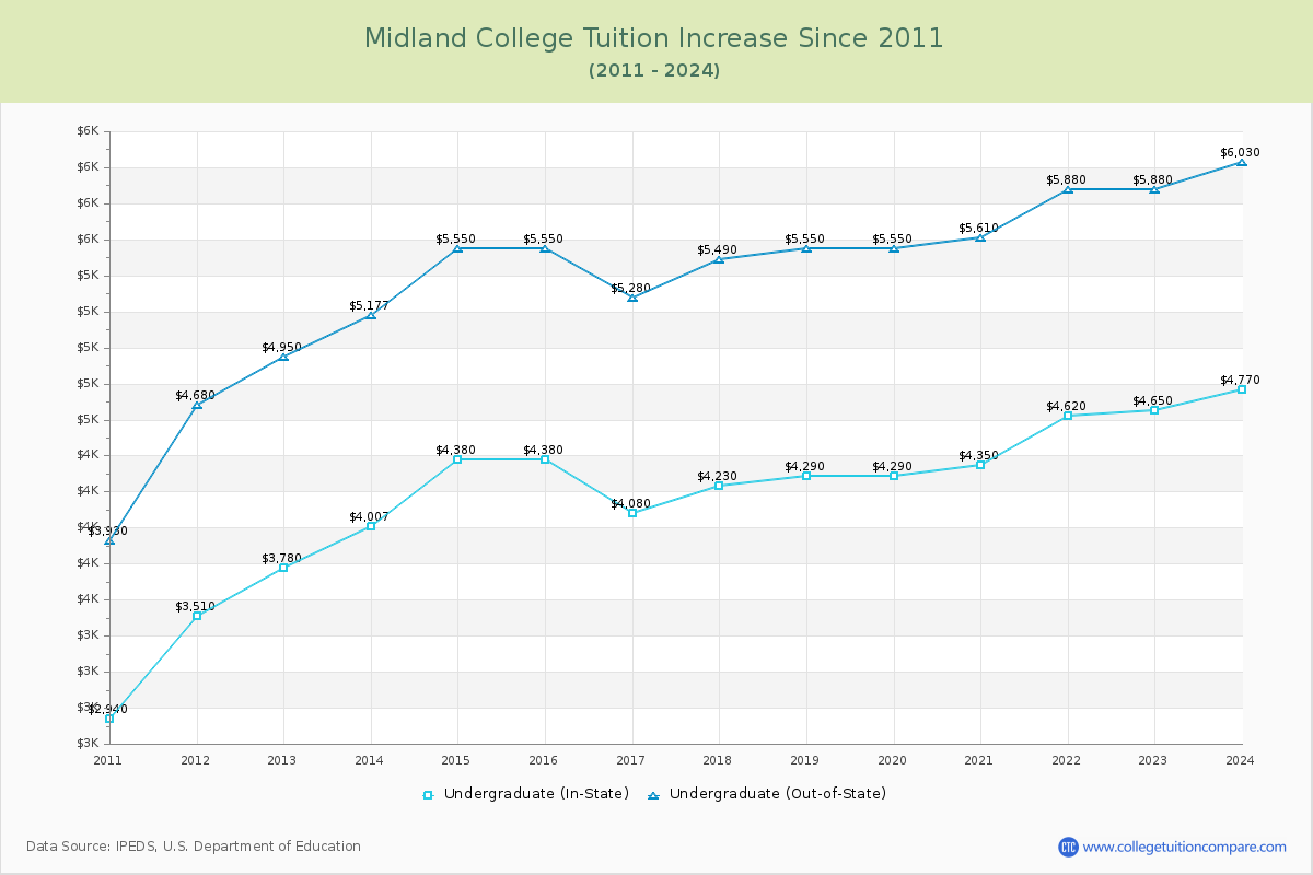 Midland College Tuition & Fees Changes Chart