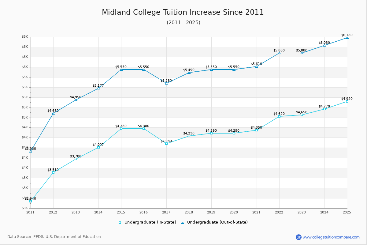 Midland College Tuition & Fees Changes Chart