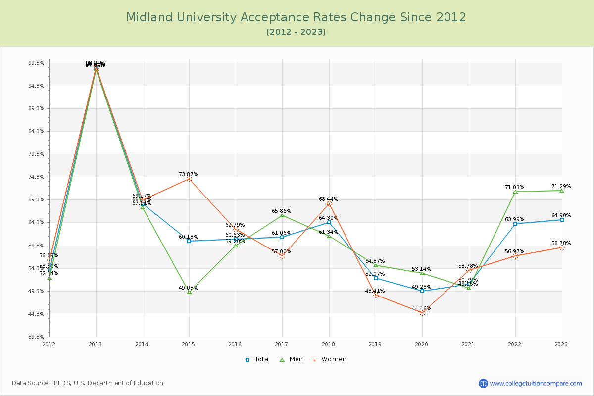 Midland University Acceptance Rate Changes Chart