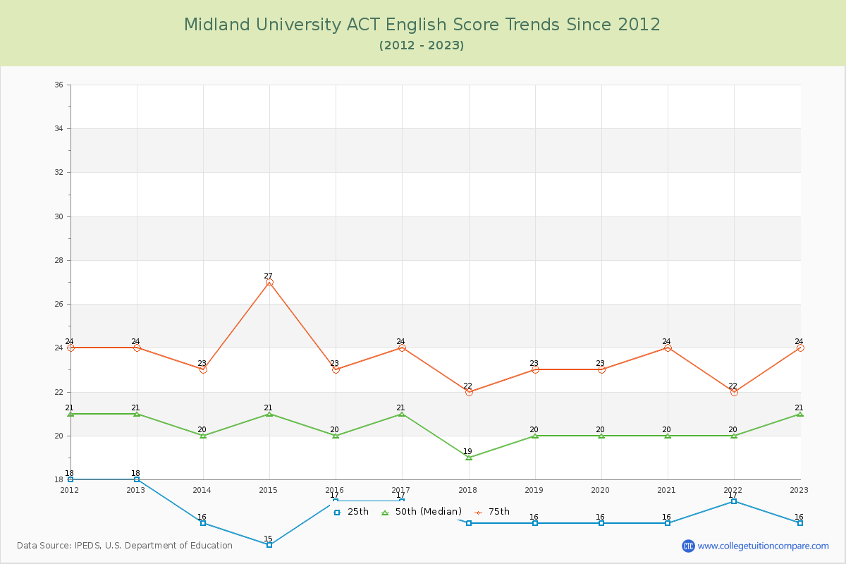 Midland University ACT English Trends Chart