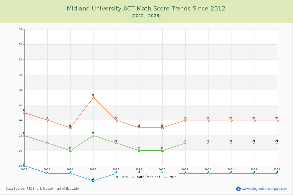 Midland University ACT Math Score Trends Chart