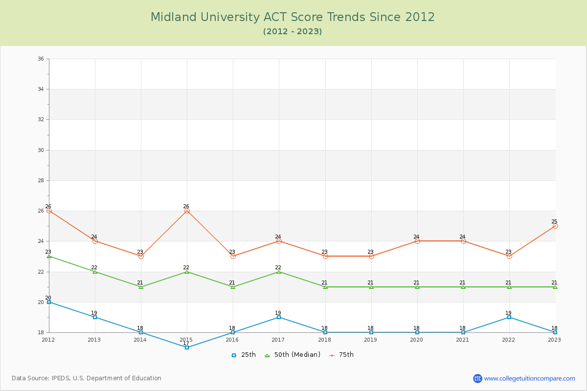 Midland University ACT Score Trends Chart