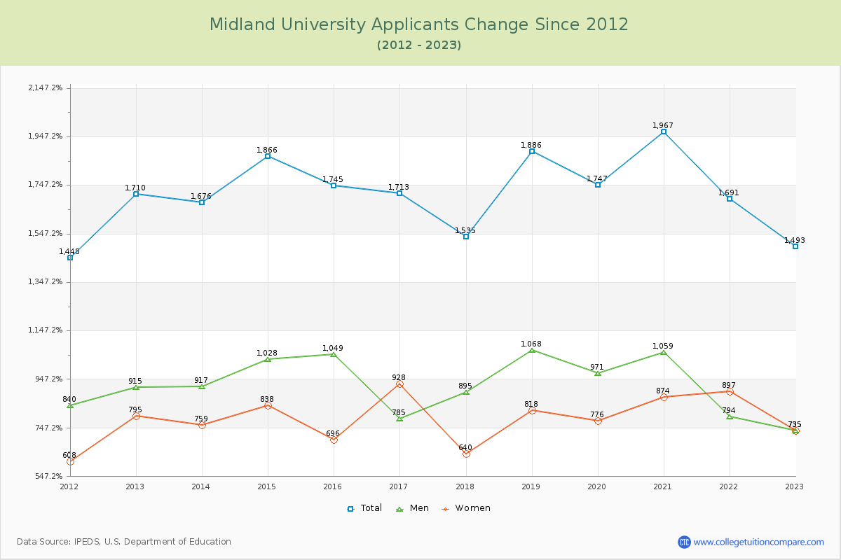 Midland University Number of Applicants Changes Chart