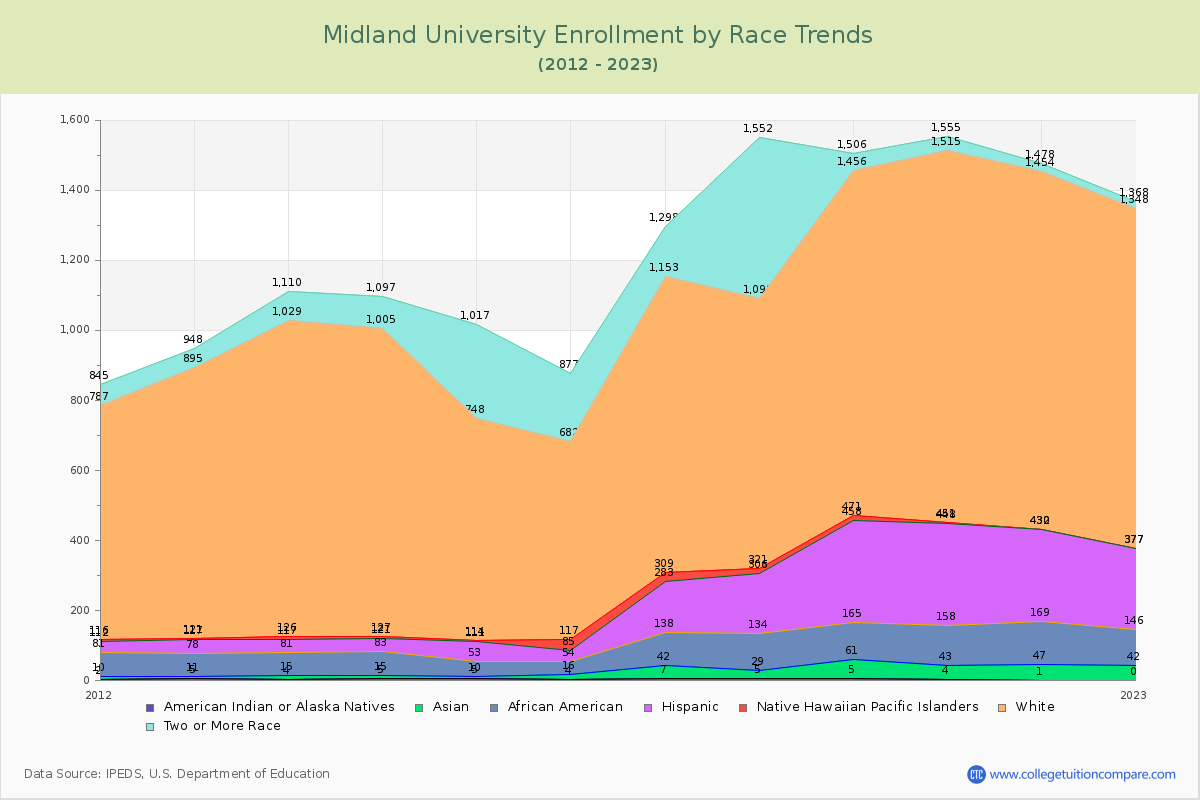 Midland University Enrollment by Race Trends Chart