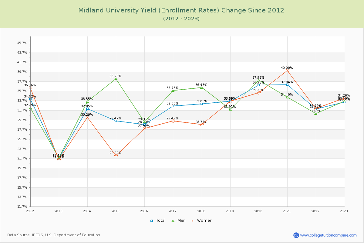 Midland University Yield (Enrollment Rate) Changes Chart