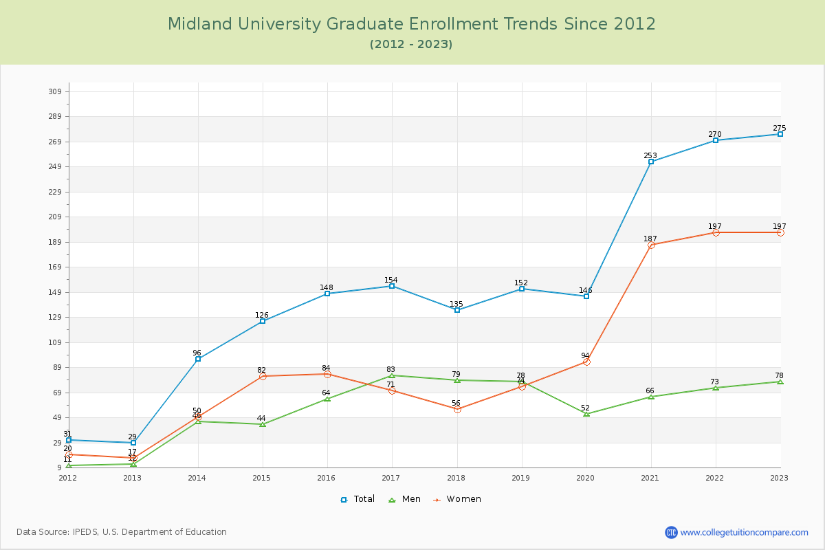 Midland University Graduate Enrollment Trends Chart