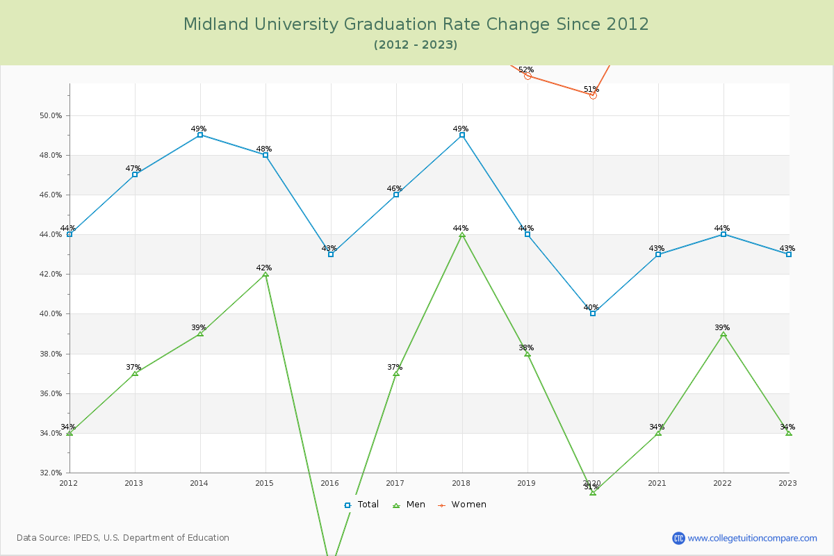 Midland University Graduation Rate Changes Chart
