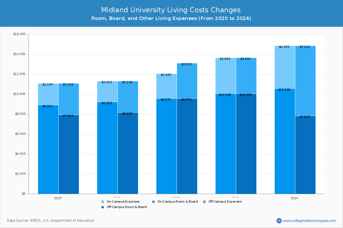 midland-university-tuition-fees-net-price
