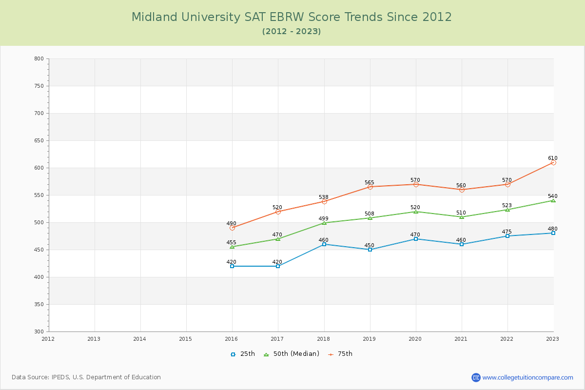 Midland University SAT EBRW (Evidence-Based Reading and Writing) Trends Chart