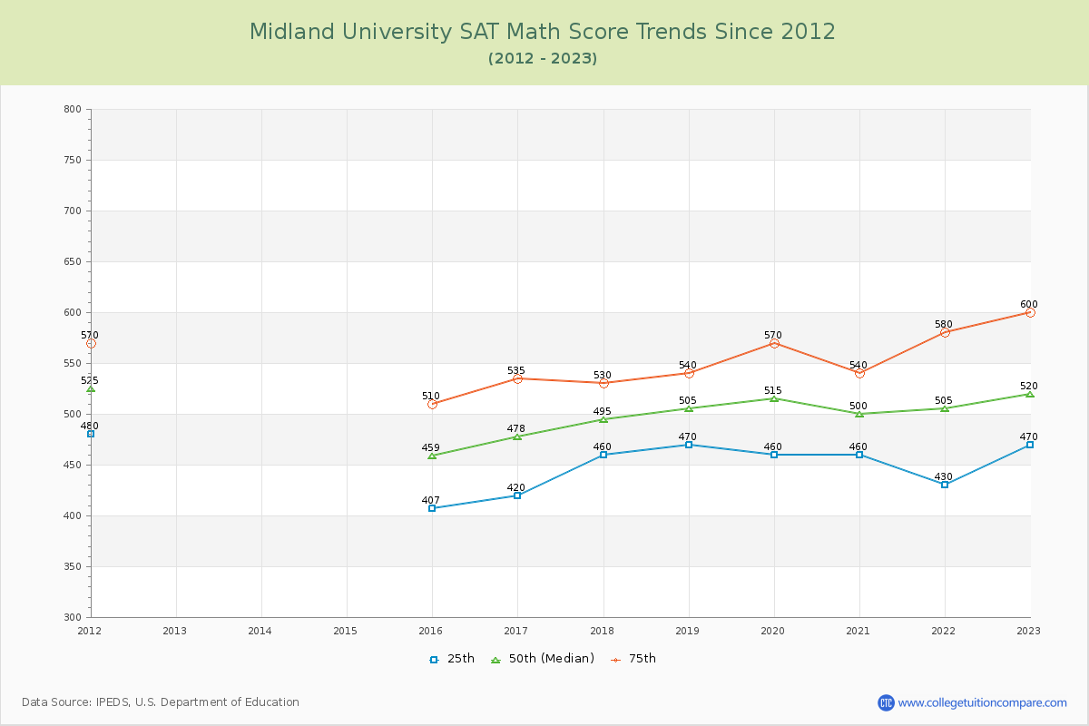 Midland University SAT Math Score Trends Chart