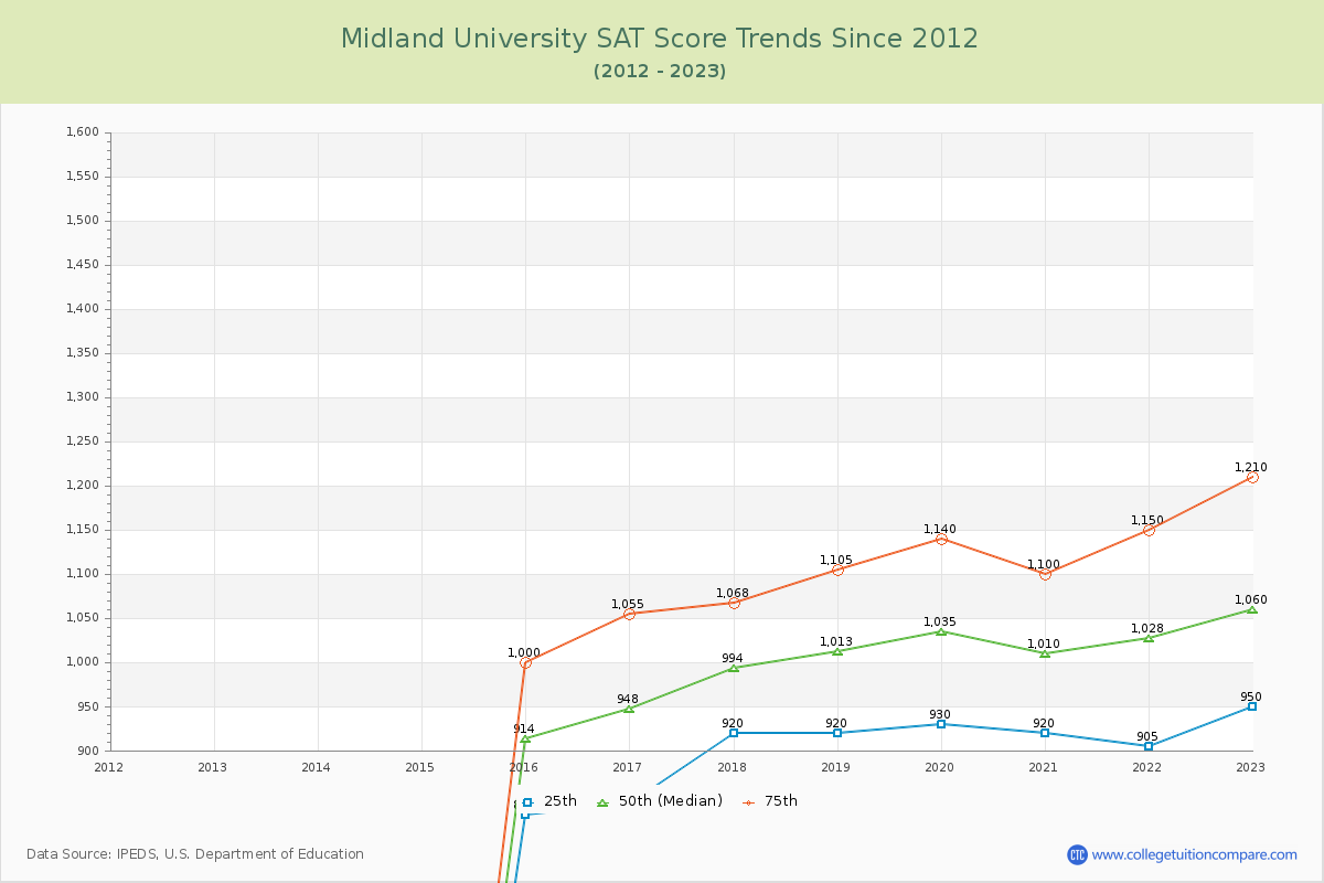 Midland University SAT Score Trends Chart