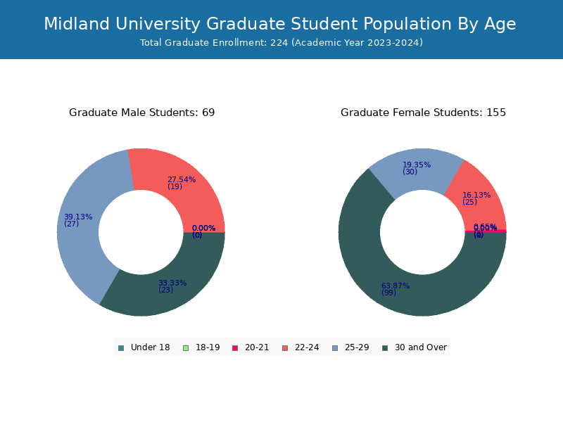 Midland University Student Population and Demographics
