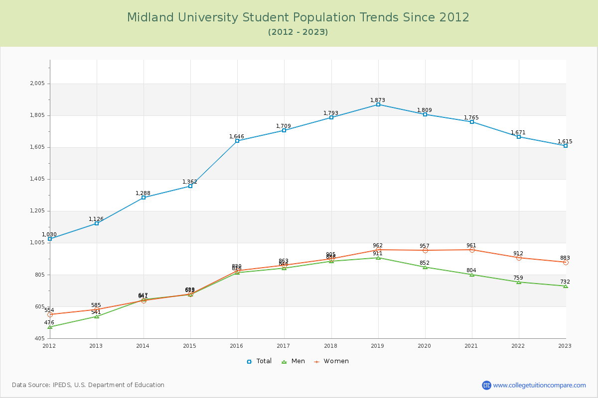 Midland University Enrollment Trends Chart