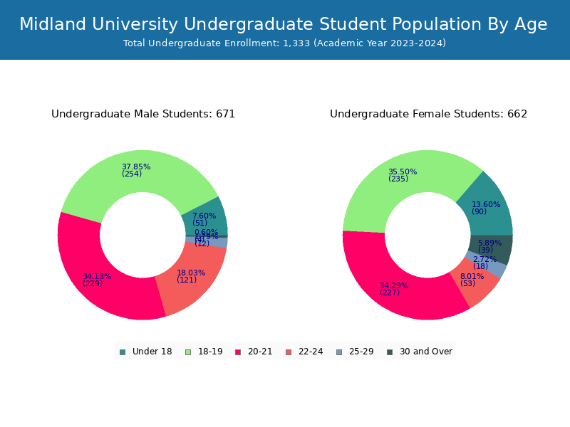 Midland University Student Population and Demographics