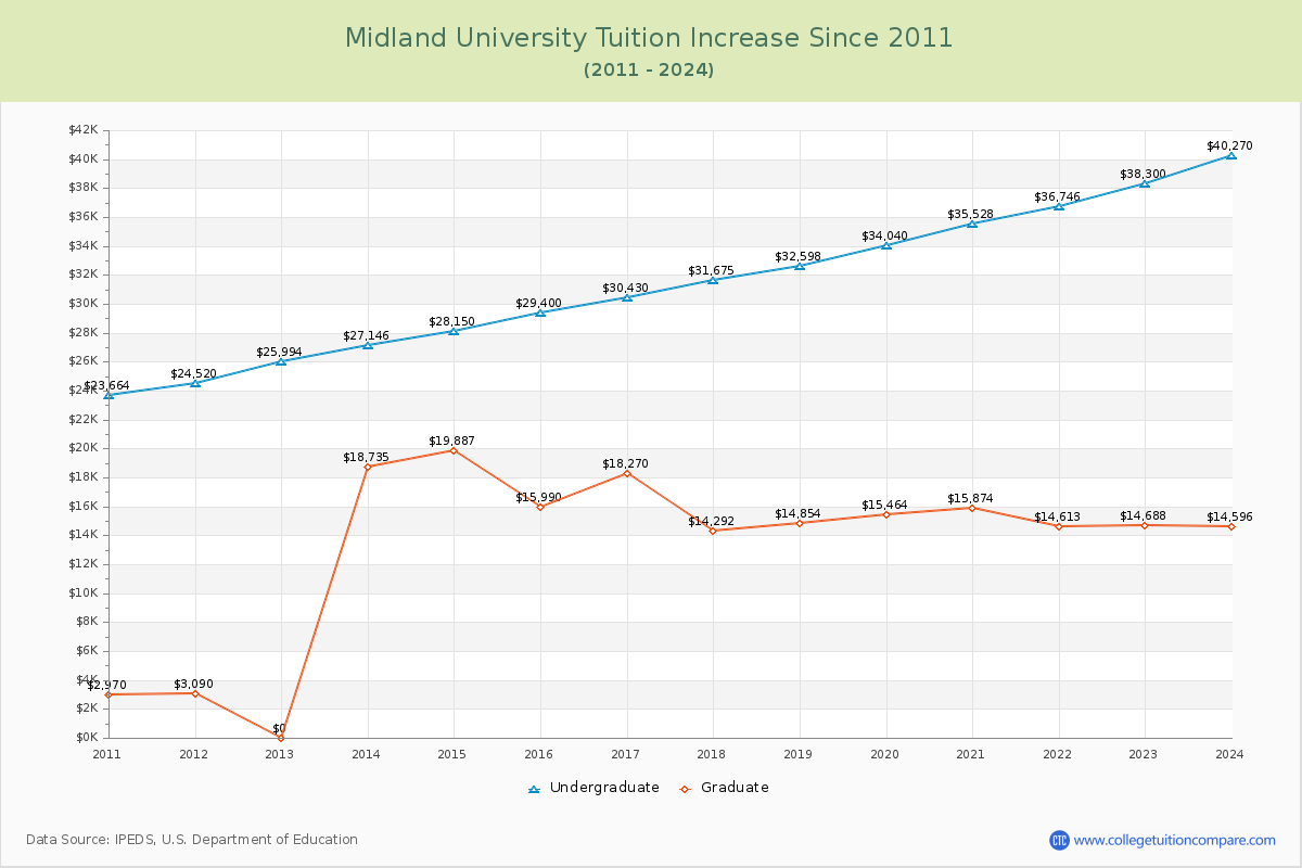Midland University Tuition & Fees Changes Chart