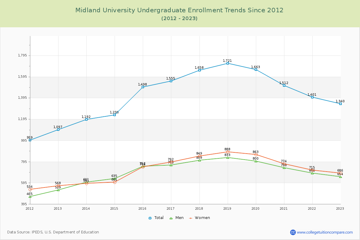 Midland University Undergraduate Enrollment Trends Chart