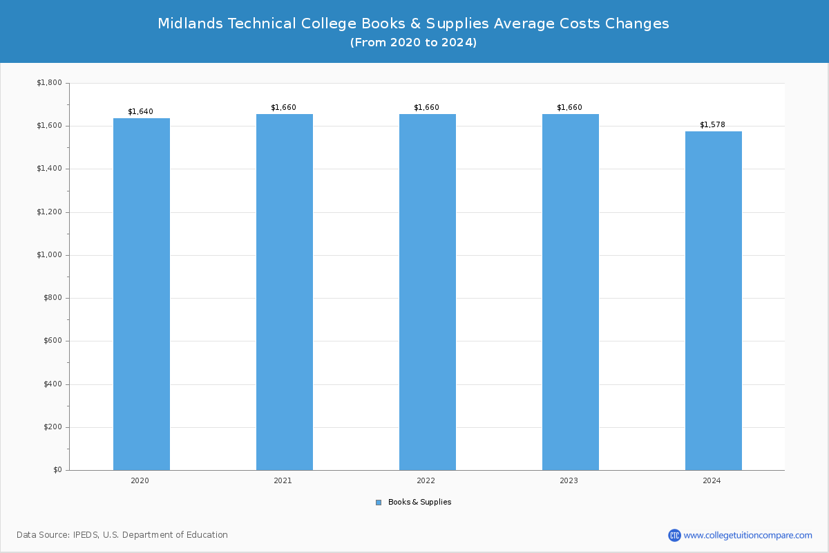 Midlands Technical College - Books and Supplies Costs