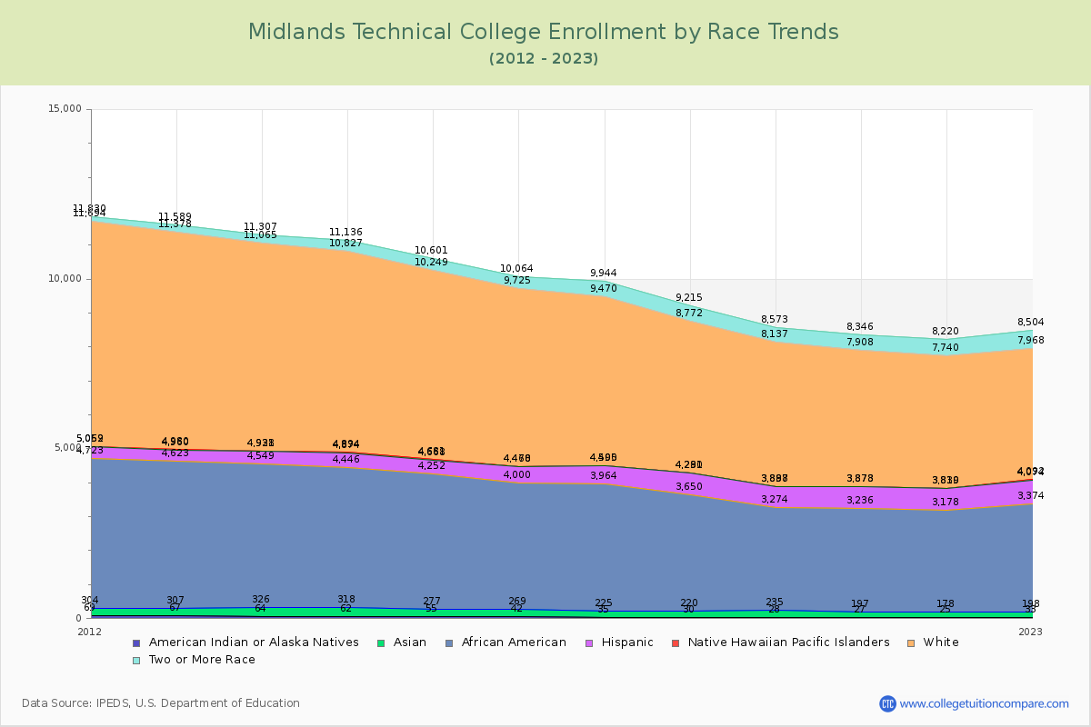 Midlands Technical College Enrollment by Race Trends Chart