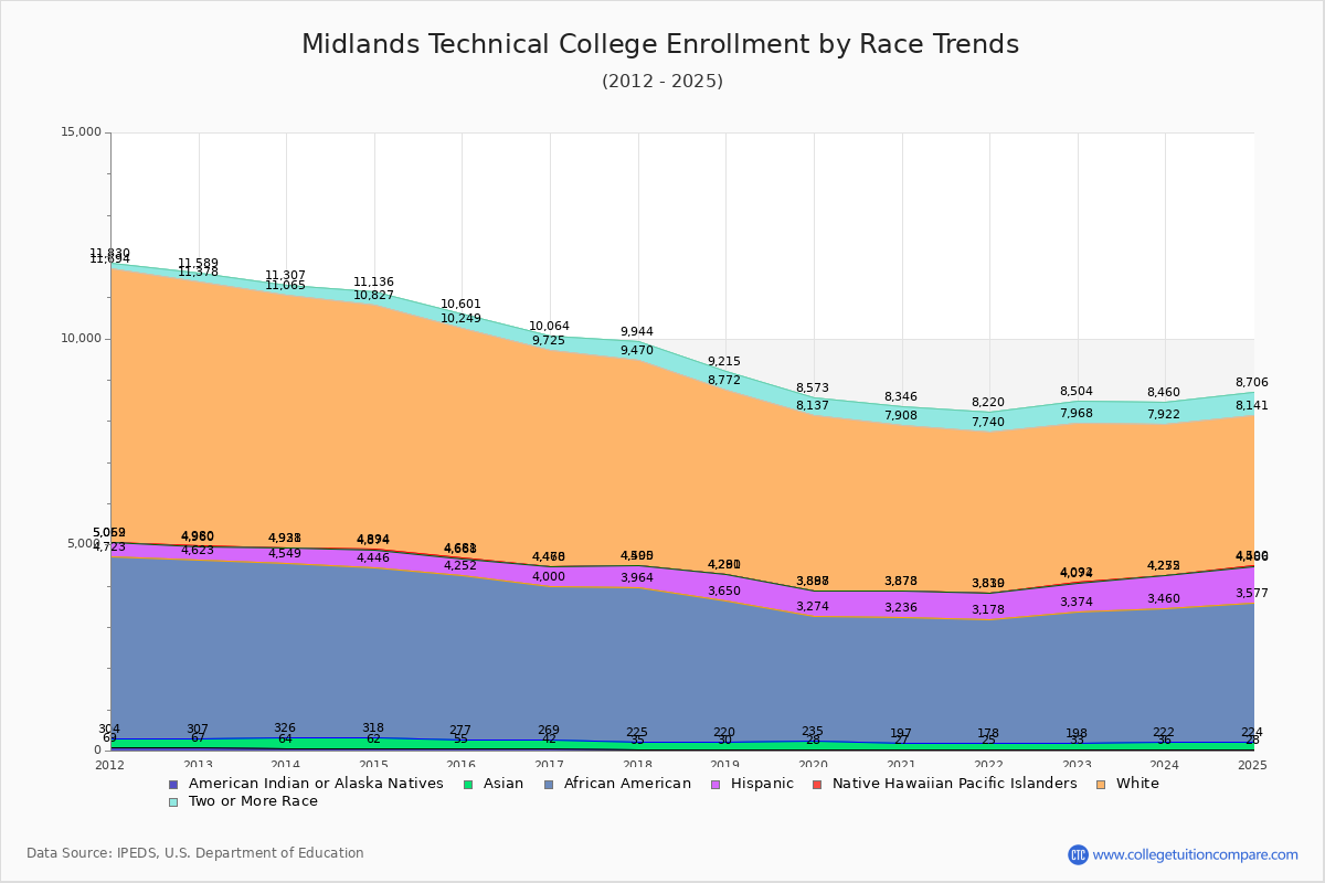 Midlands Technical College Enrollment by Race Trends Chart