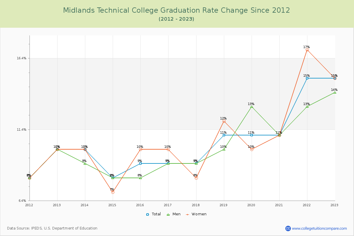 Midlands Technical College Graduation Rate Changes Chart