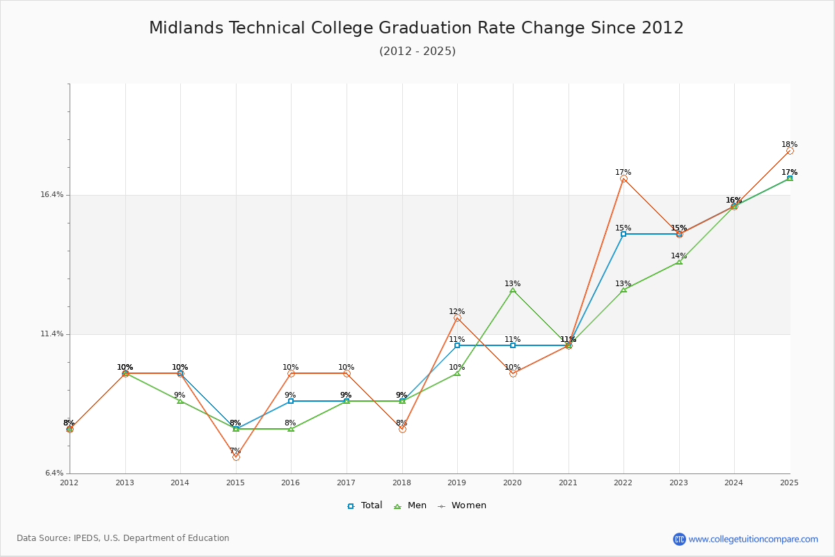 Midlands Technical College Graduation Rate Changes Chart