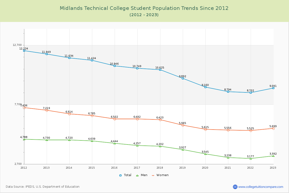 Midlands Technical College Enrollment Trends Chart
