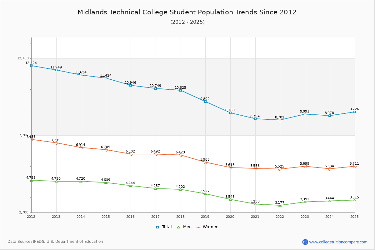 Midlands Technical College Enrollment Trends Chart