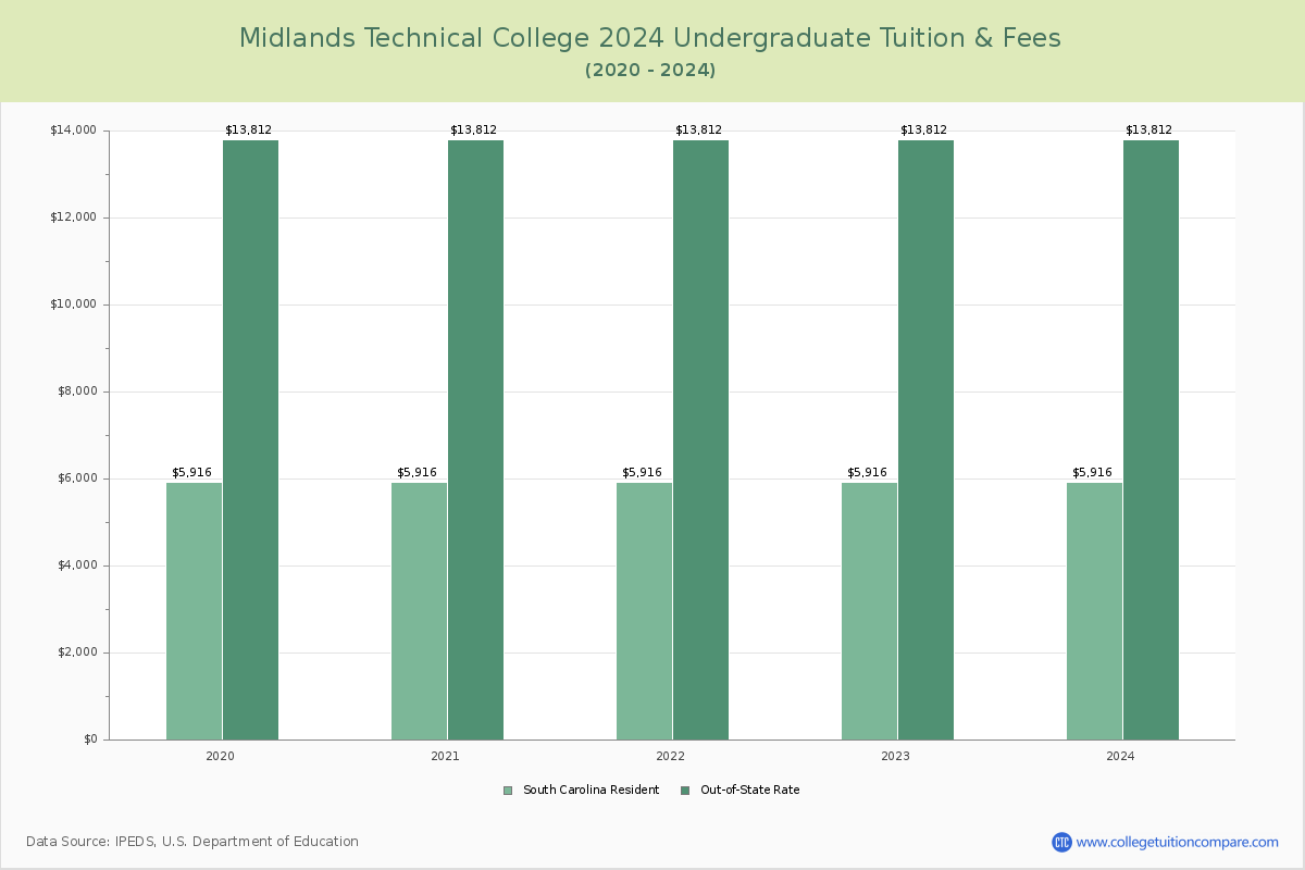 Midlands Technical College - Undergraduate Tuition Chart