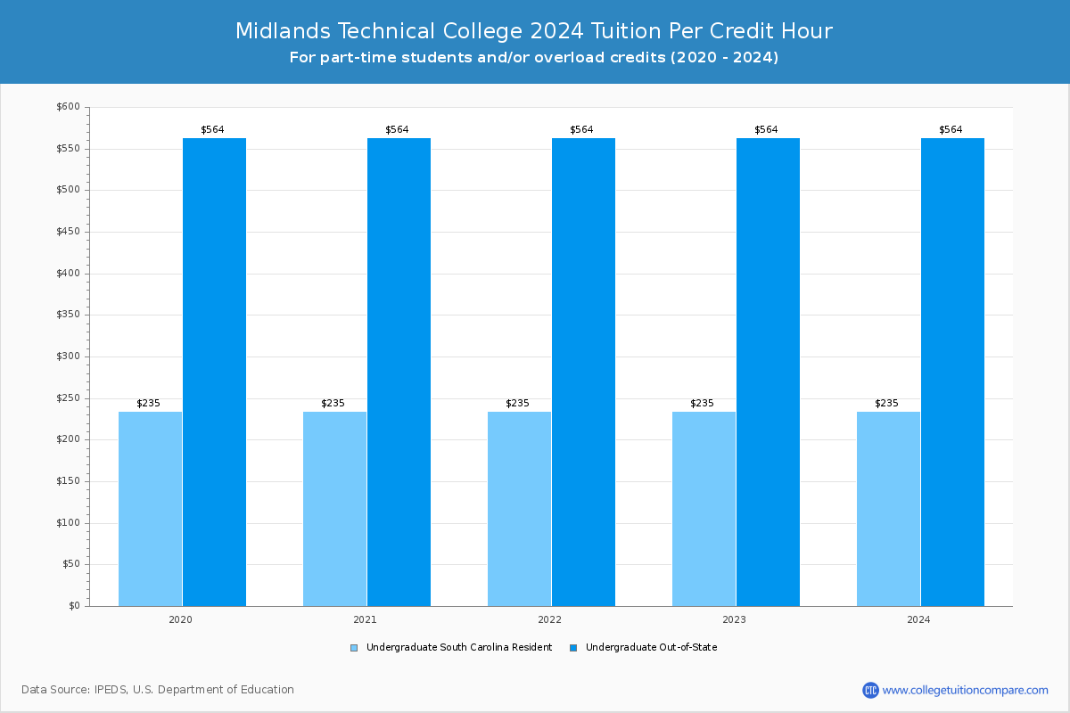 Midlands Technical College - Tuition per Credit Hour