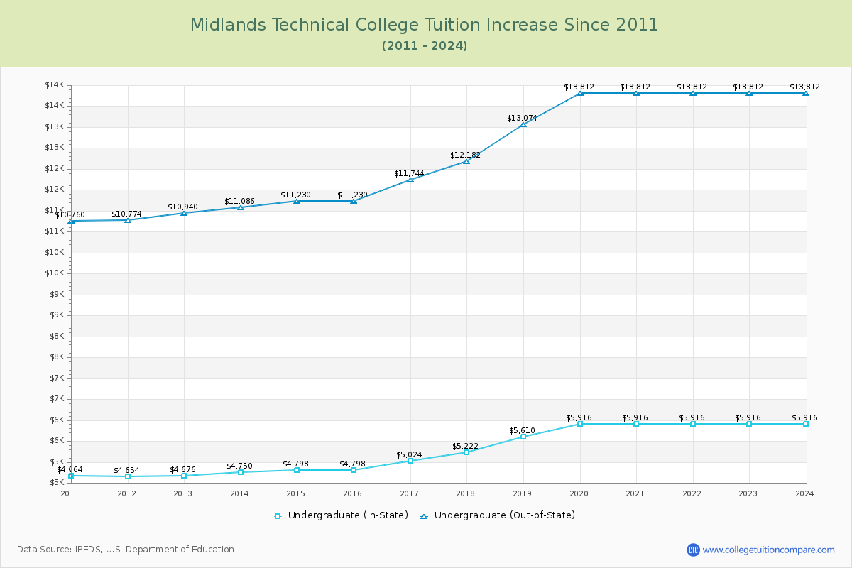 Midlands Technical College Tuition & Fees Changes Chart
