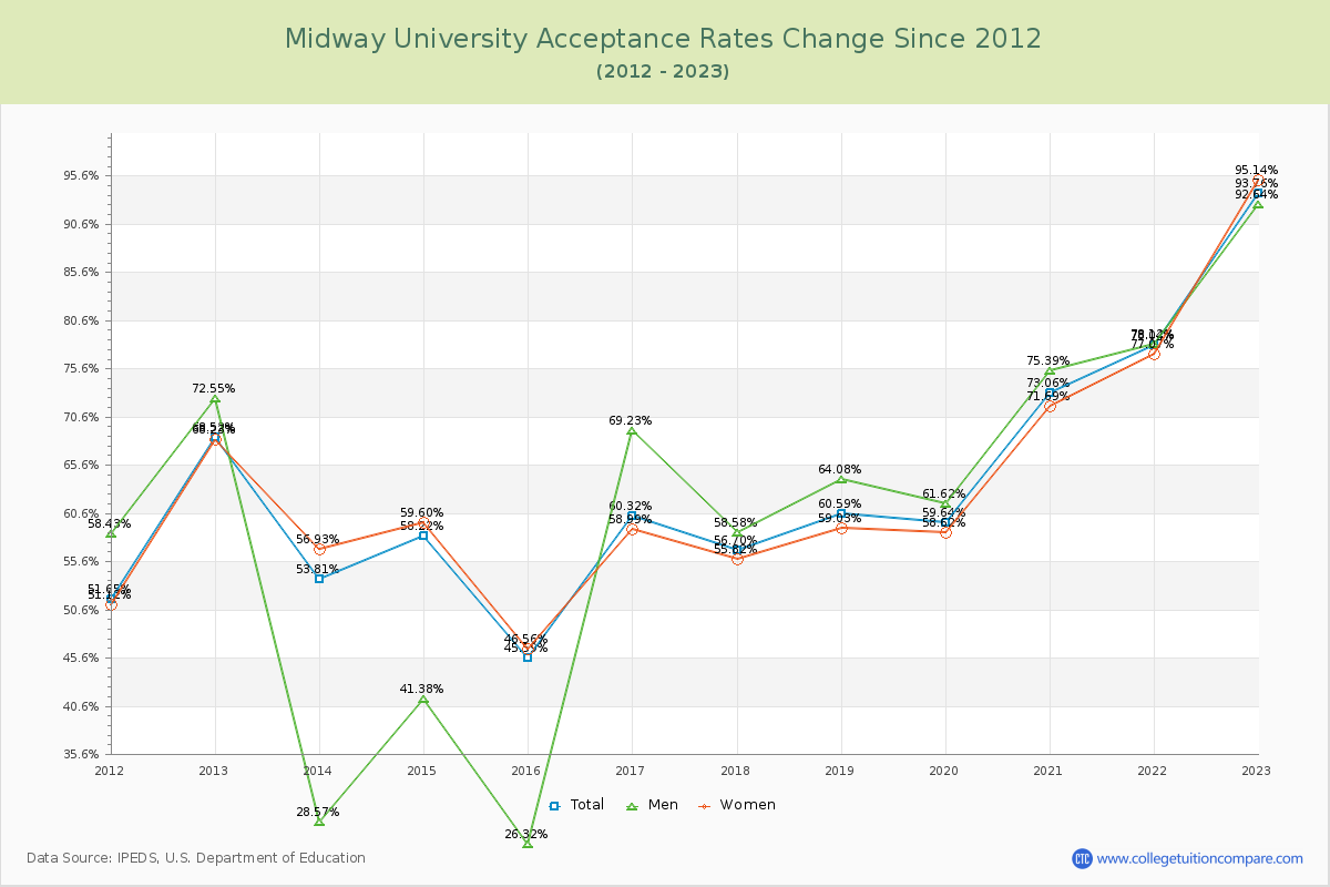Midway University Acceptance Rate Changes Chart
