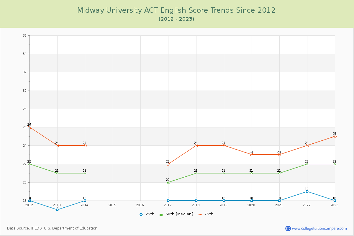 Midway University ACT English Trends Chart