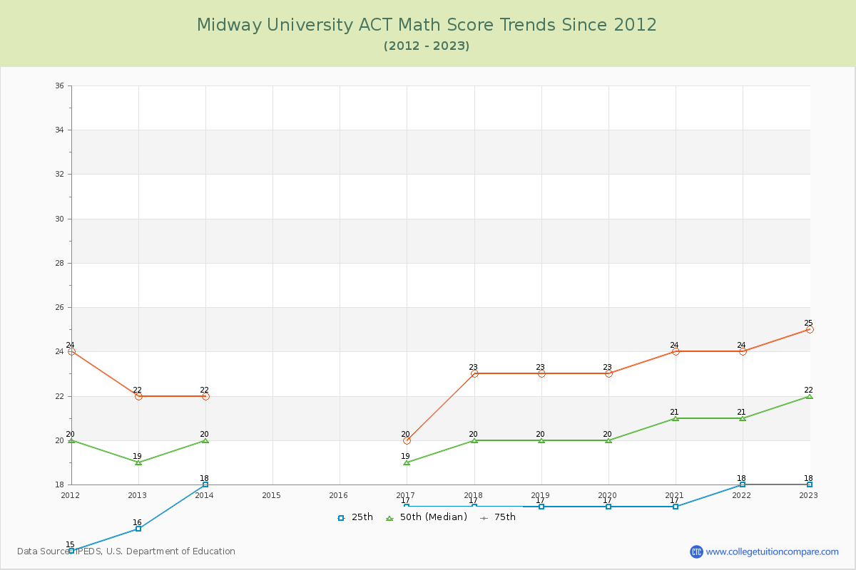 Midway University ACT Math Score Trends Chart