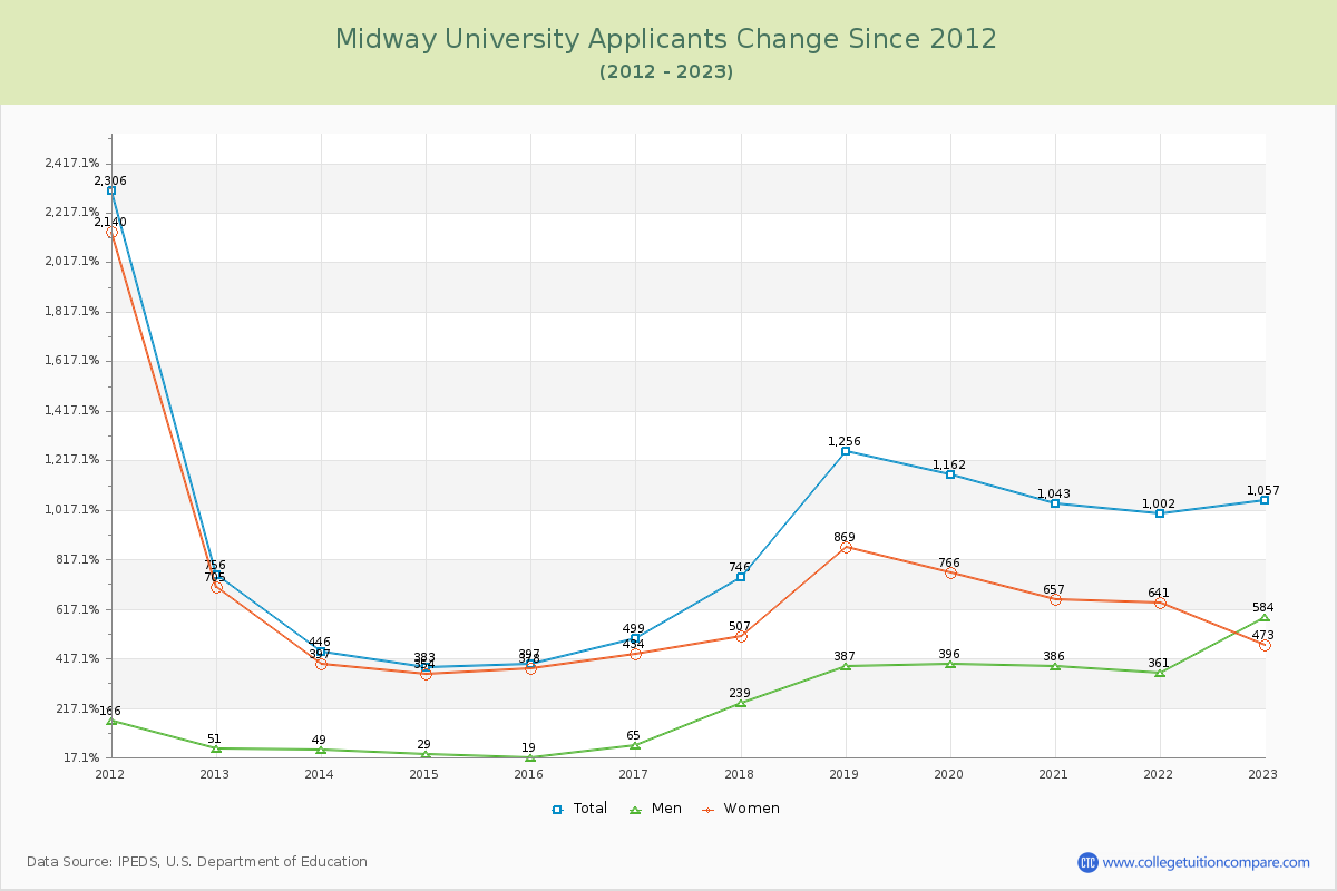 Midway University Number of Applicants Changes Chart