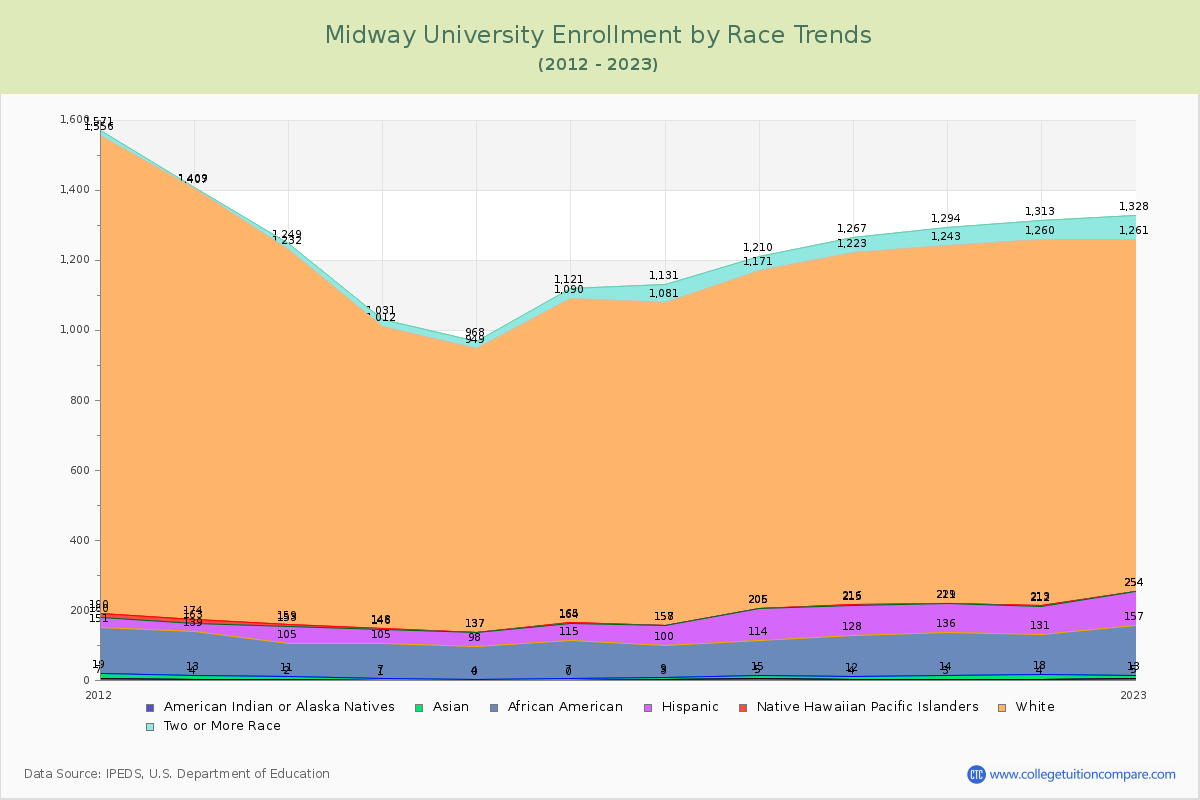 Midway University Enrollment by Race Trends Chart